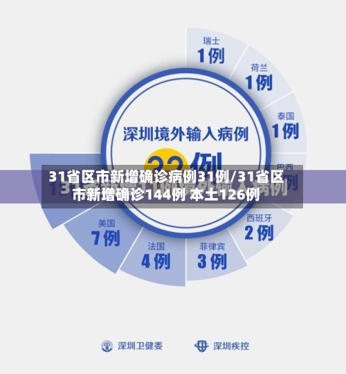 31省区市新增确诊病例31例/31省区市新增确诊144例 本土126例-第1张图片