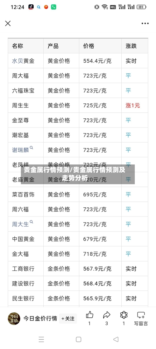 贵金属行情预测/贵金属行情预测及走势分析-第1张图片