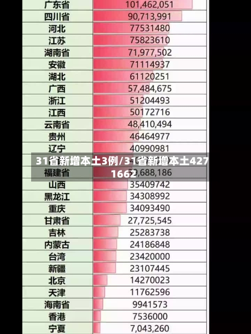 31省新增本土3例/31省新增本土427 1662-第1张图片