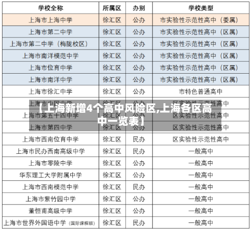 【上海新增4个高中风险区,上海各区高中一览表】