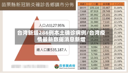 台湾新增286例本土确诊病例/台湾疫情最新数据消息新增-第3张图片