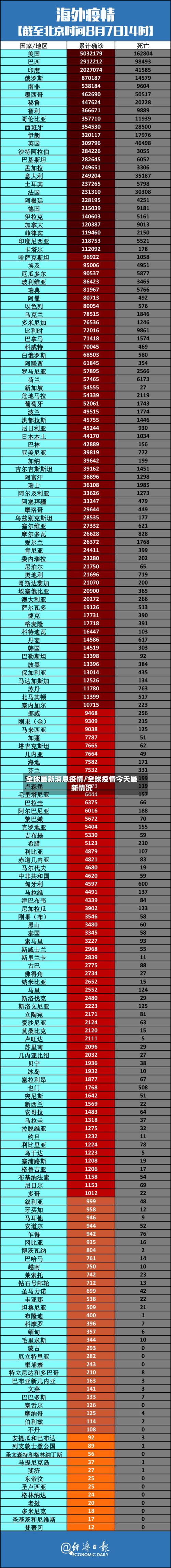 全球最新消息疫情/全球疫情今天最新情况-第3张图片