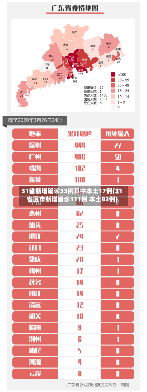 31省新增确诊33例其中本土17例(31省区市新增确诊111例 本土83例)