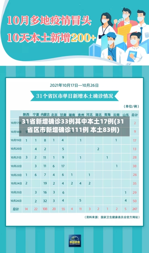 31省新增确诊33例其中本土17例(31省区市新增确诊111例 本土83例)-第2张图片