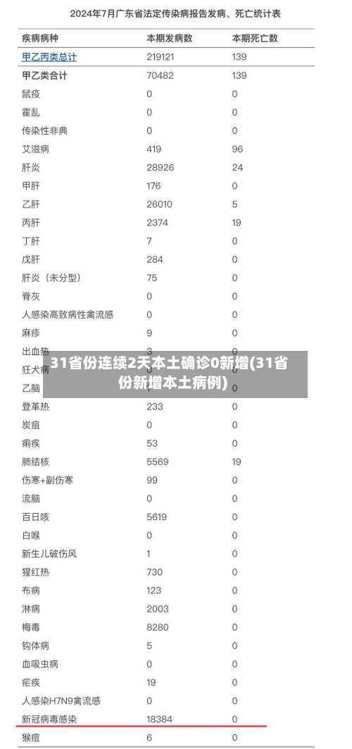 31省份连续2天本土确诊0新增(31省份新增本土病例)-第2张图片
