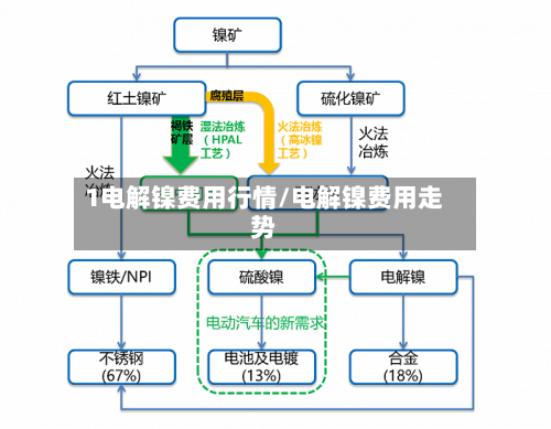 1电解镍费用行情/电解镍费用走势-第3张图片