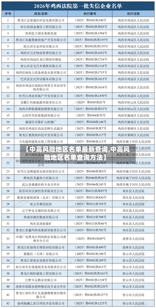【中高风险地区名单最新查询,中高风险地区名单查询方法】