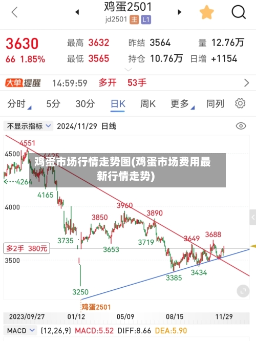鸡蛋市场行情走势图(鸡蛋市场费用最新行情走势)