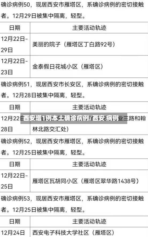 西安增1例本土确诊病例/西安 病例
