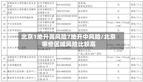 北京1地升高风险7地升中风险/北京哪些区域风险比较高