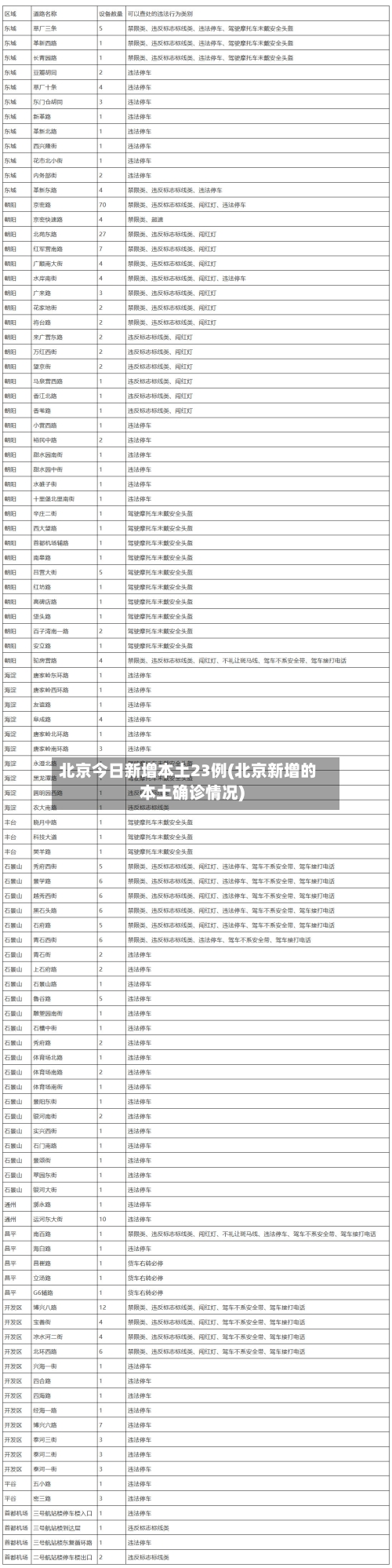 北京今日新增本土23例(北京新增的本土确诊情况)