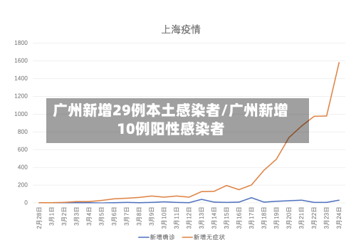 广州新增29例本土感染者/广州新增10例阳性感染者