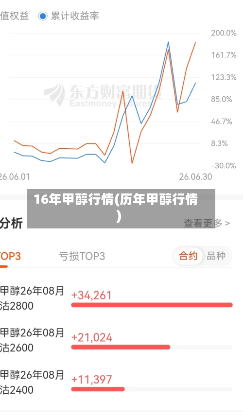 16年甲醇行情(历年甲醇行情)-第2张图片