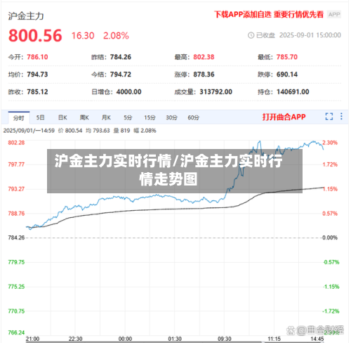 沪金主力实时行情/沪金主力实时行情走势图