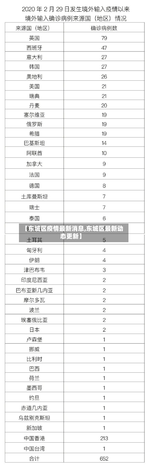 【东城区疫情最新消息,东城区最新动态更新】-第2张图片
