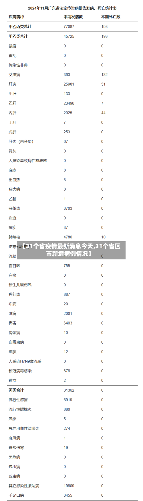 【31个省疫情最新消息今天,31个省区市新增病例情况】