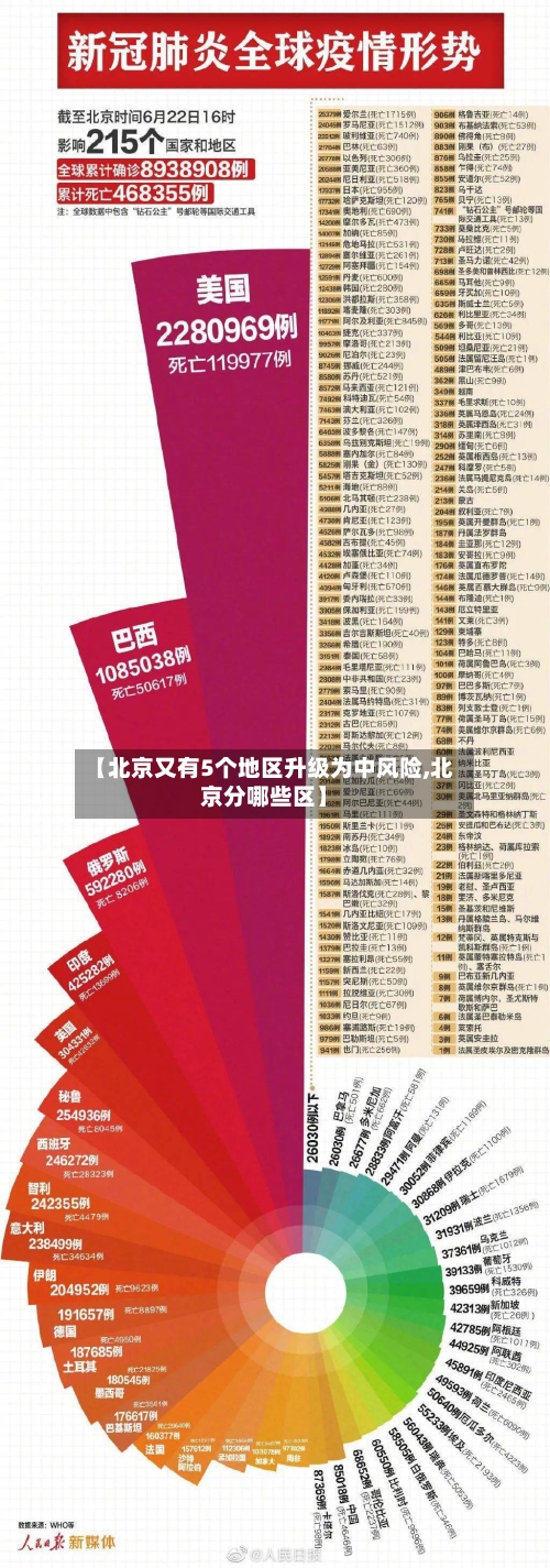 【北京又有5个地区升级为中风险,北京分哪些区】