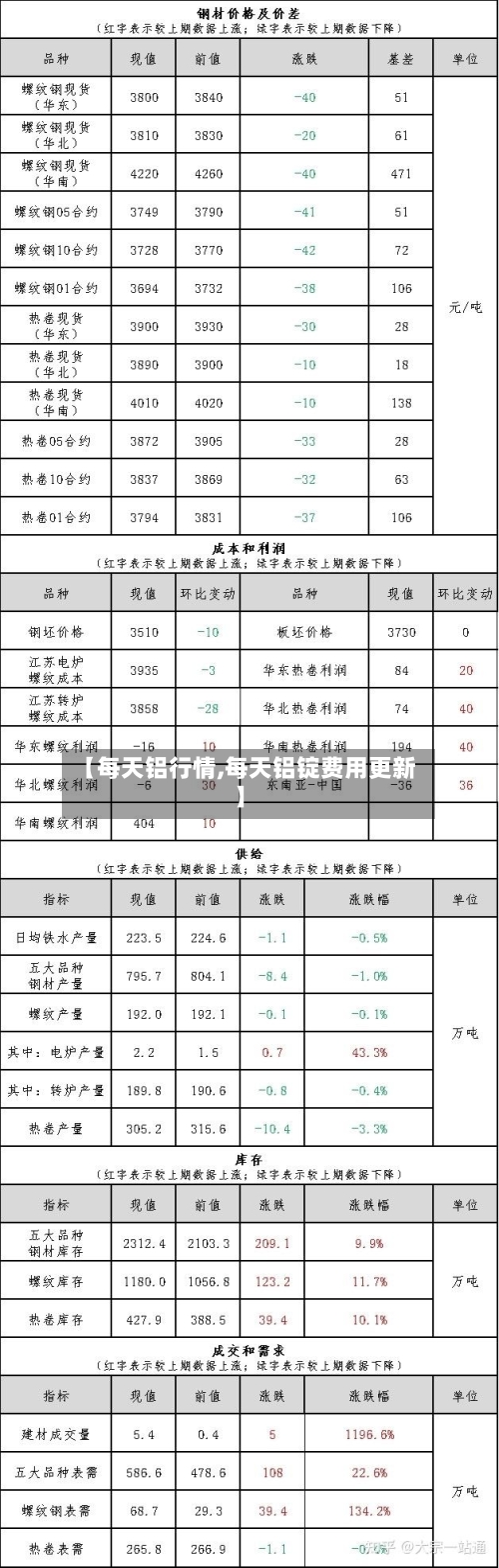 【每天铝行情,每天铝锭费用更新】-第2张图片