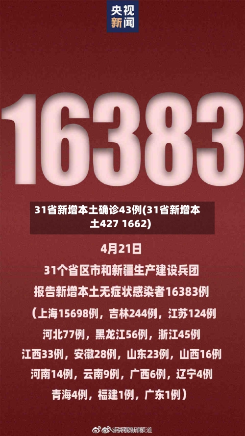 31省新增本土确诊43例(31省新增本土427 1662)