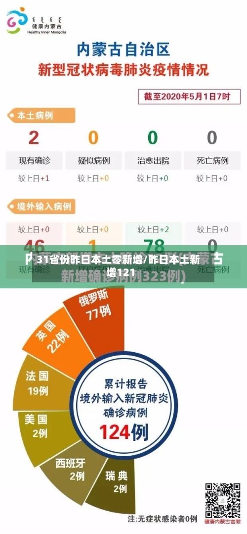 31省份昨日本土零新增/昨日本土新增121