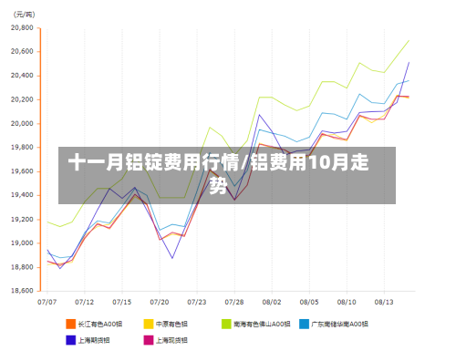 十一月铝锭费用行情/铝费用10月走势