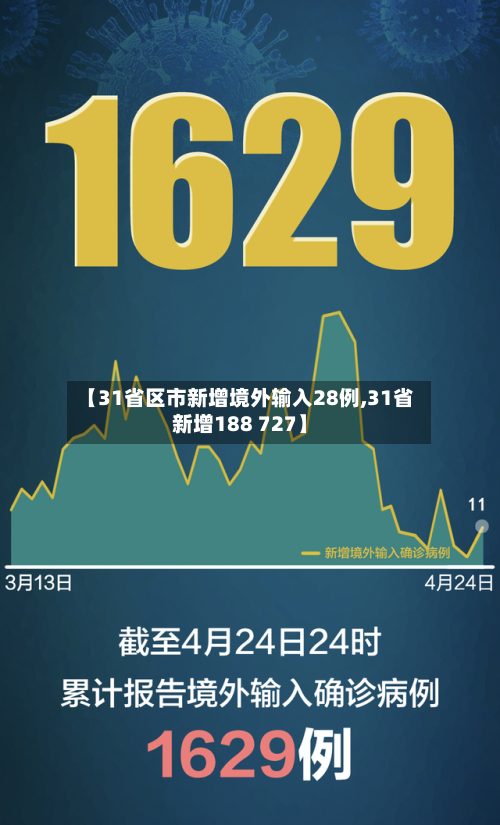 【31省区市新增境外输入28例,31省新增188 727】