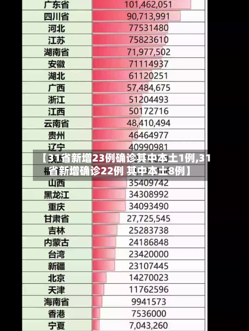 【31省新增23例确诊其中本土1例,31省新增确诊22例 其中本土8例】
