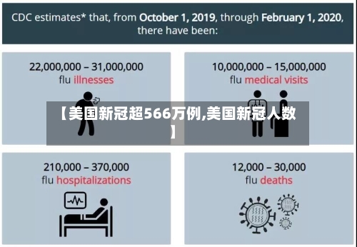 【美国新冠超566万例,美国新冠人数】