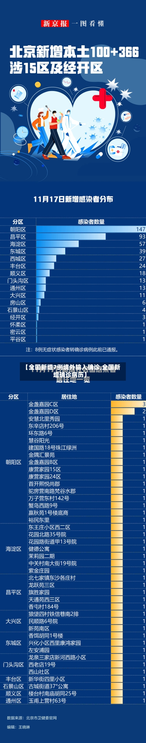 【全国新增7例境外输入确诊,全国新增确诊病历】