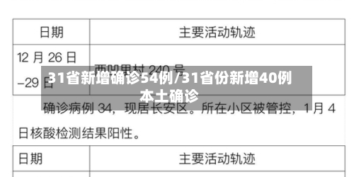 31省新增确诊54例/31省份新增40例本土确诊-第1张图片