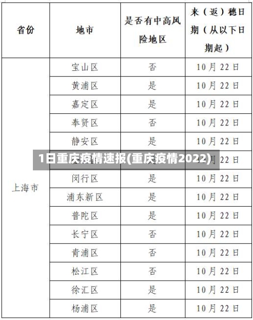 1日重庆疫情速报(重庆疫情2022)
