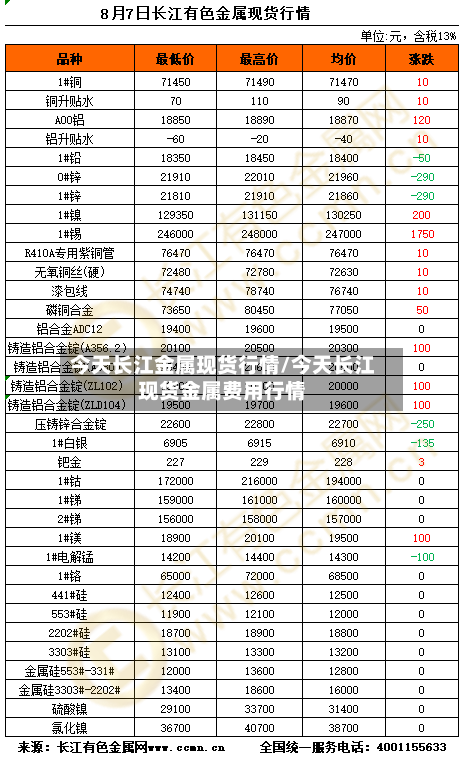今天长江金属现货行情/今天长江现货金属费用行情