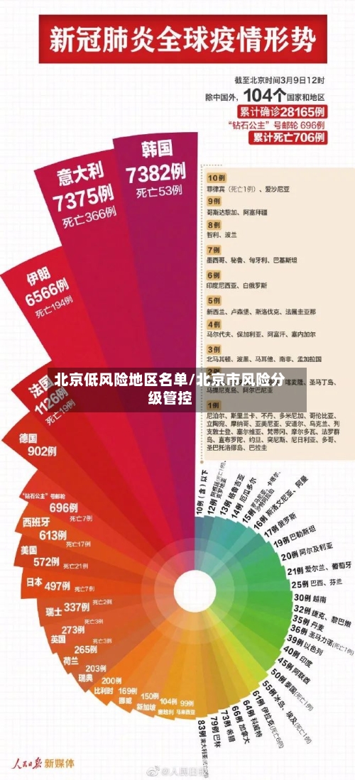 北京低风险地区名单/北京市风险分级管控