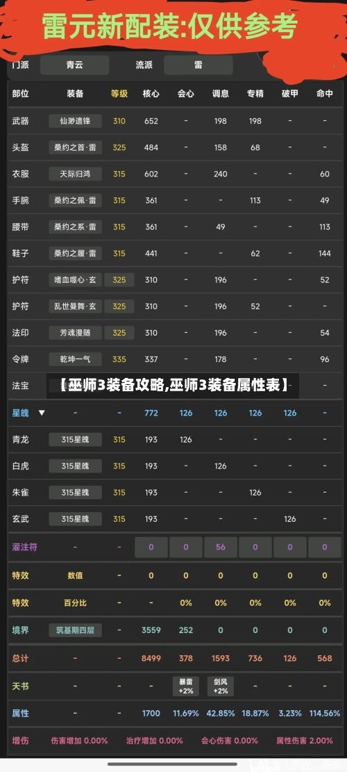 【巫师3装备攻略,巫师3装备属性表】