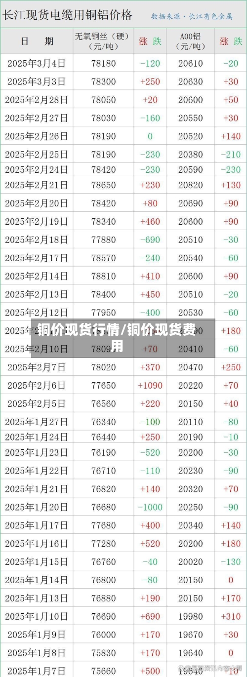 铜价现货行情/铜价现货费用