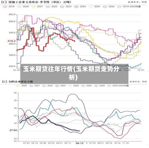 玉米期货往年行情(玉米期货走势分析)-第1张图片