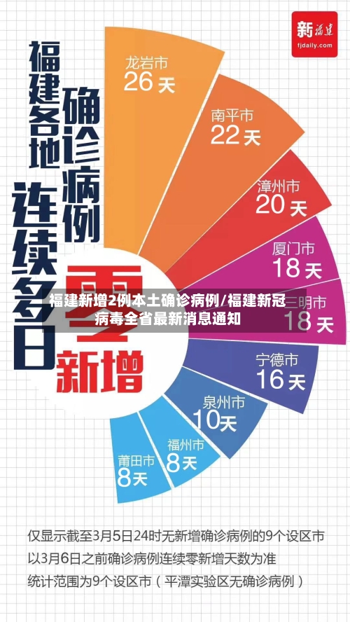 福建新增2例本土确诊病例/福建新冠病毒全省最新消息通知-第2张图片