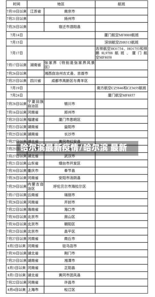 哈尔滨最新疫情/哈尔滨 最新
