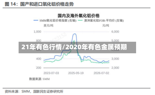 21年有色行情/2020年有色金属预期-第2张图片