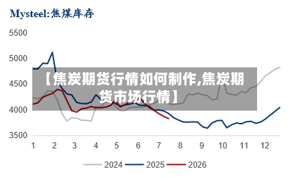 【焦炭期货行情如何制作,焦炭期货市场行情】