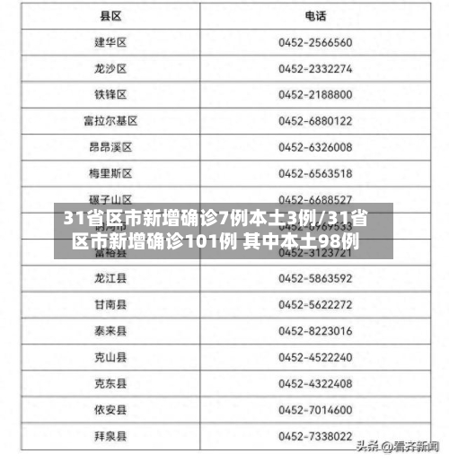 31省区市新增确诊7例本土3例/31省区市新增确诊101例 其中本土98例