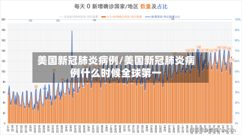 美国新冠肺炎病例/美国新冠肺炎病例什么时候全球第一