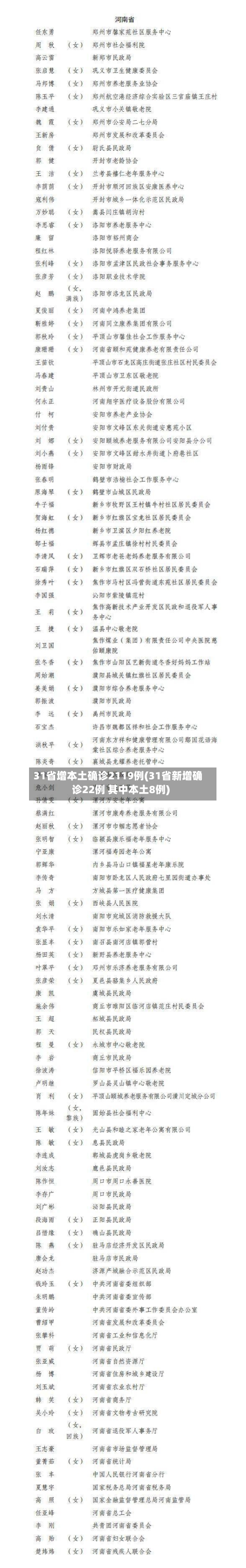 31省增本土确诊2119例(31省新增确诊22例 其中本土8例)-第2张图片
