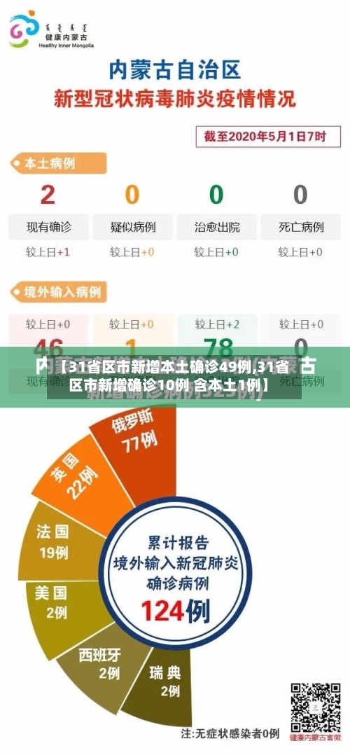【31省区市新增本土确诊49例,31省区市新增确诊10例 含本土1例】-第2张图片