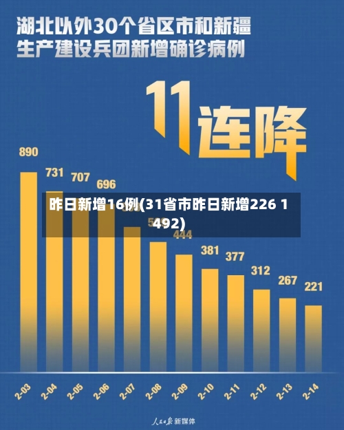昨日新增16例(31省市昨日新增226 1492)-第2张图片