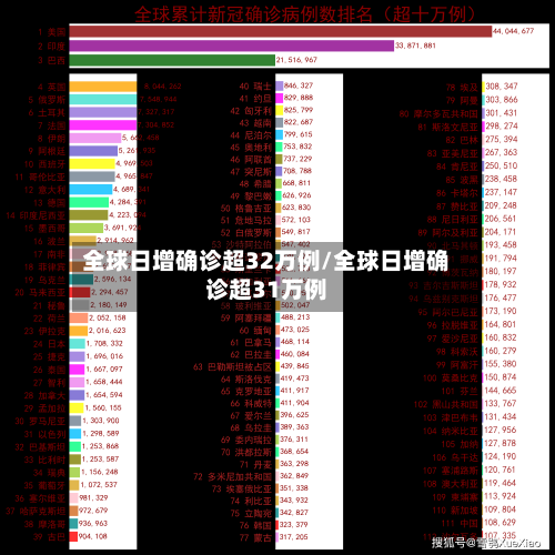 全球日增确诊超32万例/全球日增确诊超31万例-第2张图片