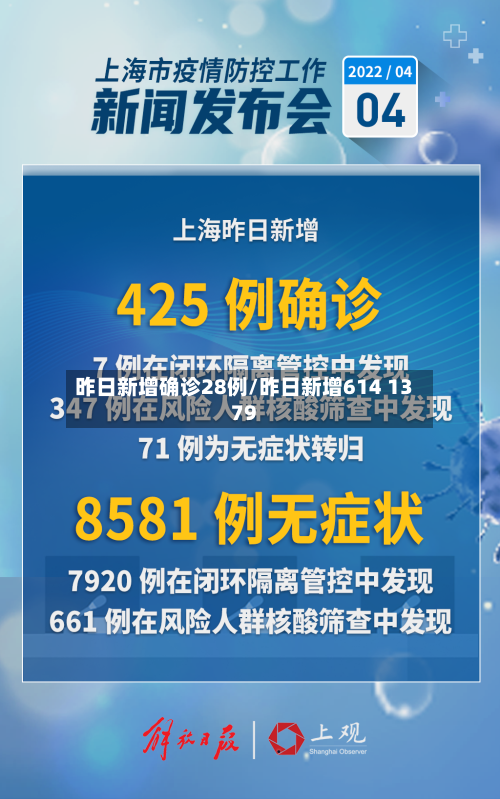 昨日新增确诊28例/昨日新增614 1379