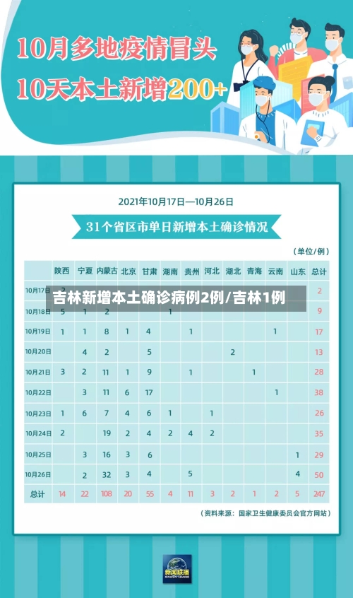 吉林新增本土确诊病例2例/吉林1例