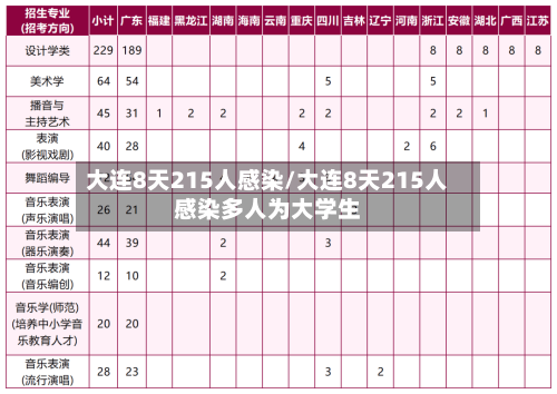 大连8天215人感染/大连8天215人感染多人为大学生