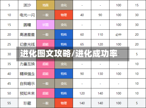 进化图文攻略/进化成功率